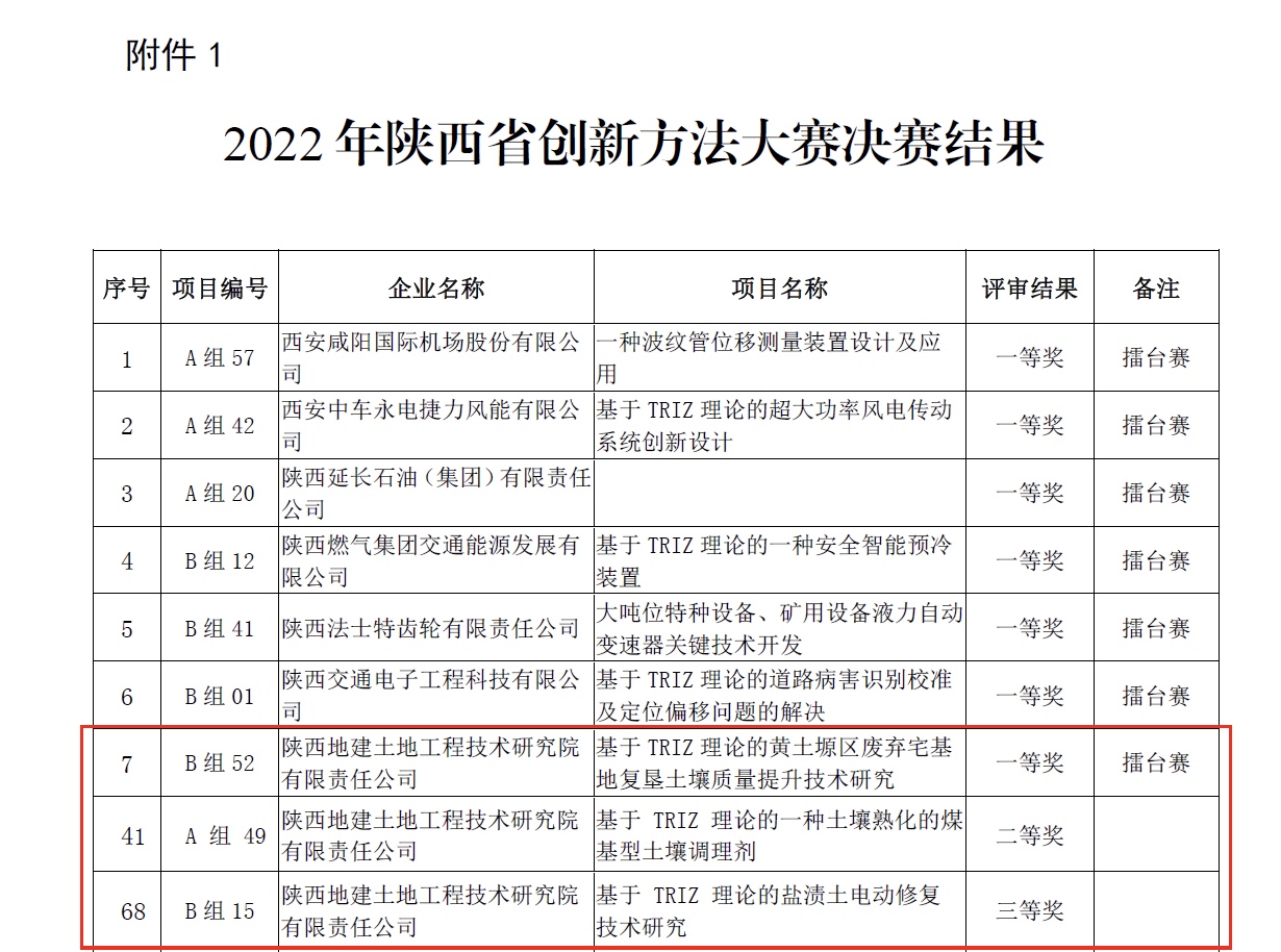 獲陜西省創(chuàng)新方法大賽一、二、三等獎(jiǎng).PNG